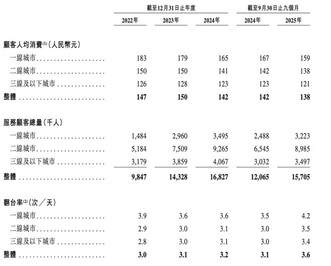 河南跑出的火锅店要IPO了｜国潮风云麻将胡了电子游戏162家店年入23亿(图4)