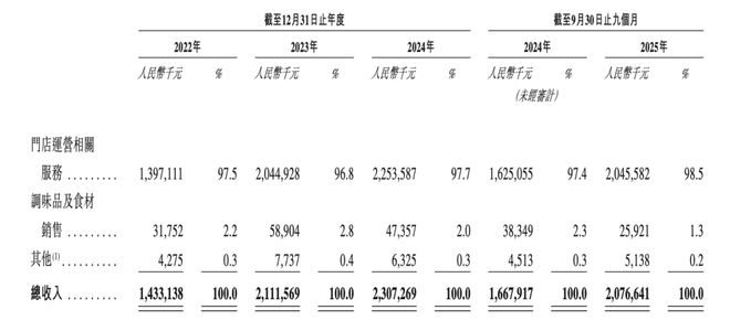 河南跑出的火锅店要IPO了｜国潮风云麻将胡了电子游戏162家店年入23亿(图7)